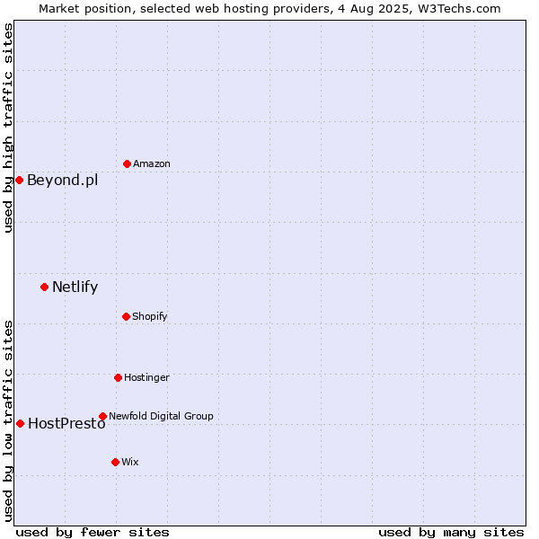 Market position of Netlify vs. HostPresto vs. Beyond.pl