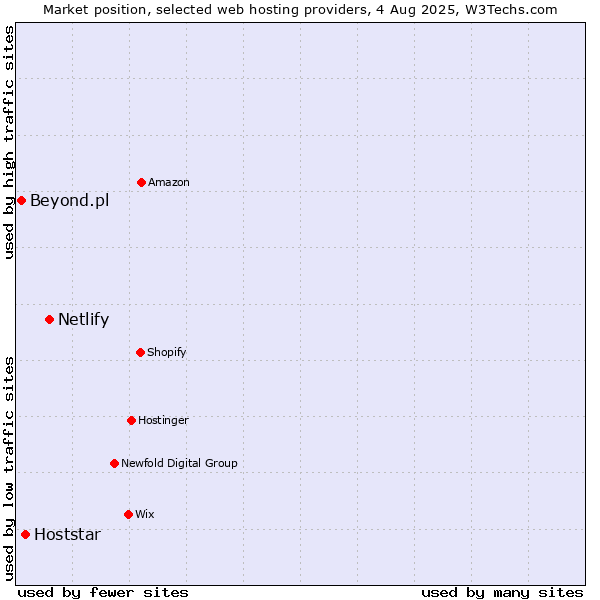 Market position of Netlify vs. Hoststar vs. Beyond.pl