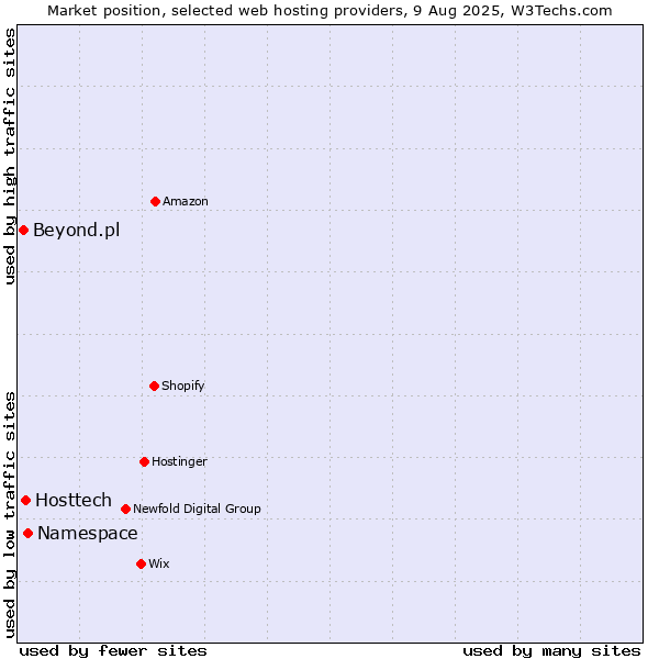 Market position of Namespace vs. Hosttech vs. Beyond.pl