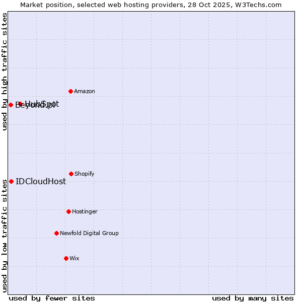 Market position of HubSpot vs. IDCloudHost vs. Beyond.pl