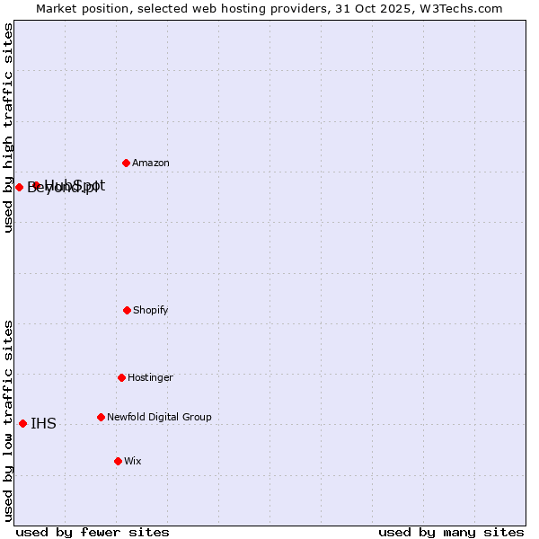 Market position of HubSpot vs. IHS vs. Beyond.pl
