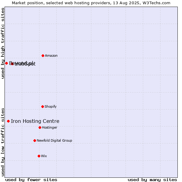Market position of HubSpot vs. Iron Hosting Centre vs. Beyond.pl