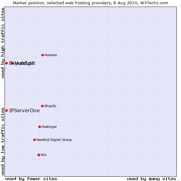 Market position of HubSpot vs. IPServerOne vs. Beyond.pl