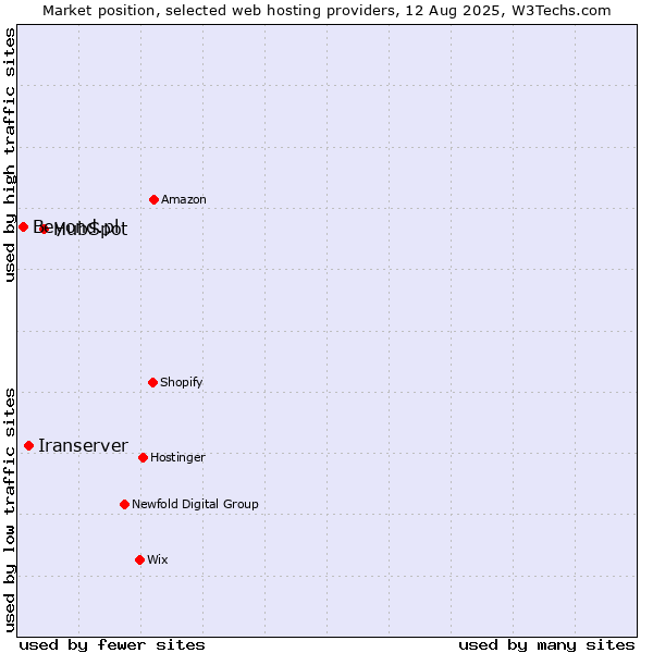 Market position of HubSpot vs. Iranserver vs. Beyond.pl