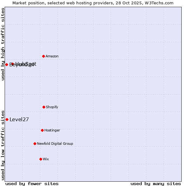 Market position of HubSpot vs. Level27 vs. Beyond.pl
