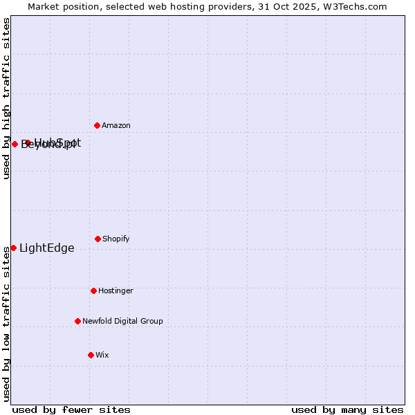 Market position of HubSpot vs. Beyond.pl vs. LightEdge