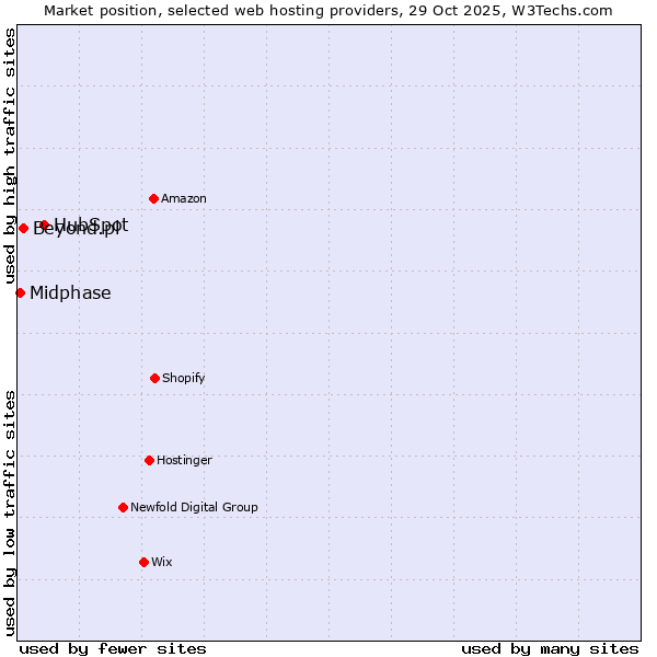 Market position of HubSpot vs. Beyond.pl vs. Midphase