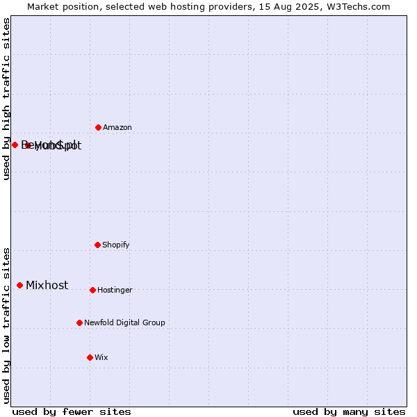 Market position of HubSpot vs. Mixhost vs. Beyond.pl