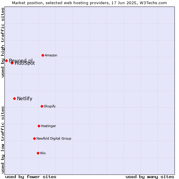 Market position of Netlify vs. HubSpot vs. Beyond.pl