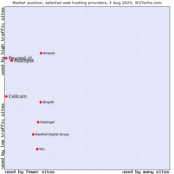 Market position of HubSpot vs. Cellcom vs. Beyond.pl
