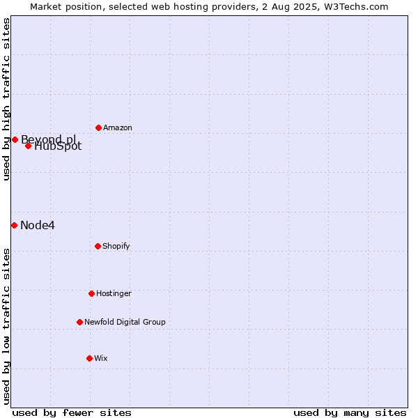 Market position of HubSpot vs. Beyond.pl vs. Node4