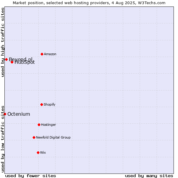 Market position of HubSpot vs. Beyond.pl vs. Octenium