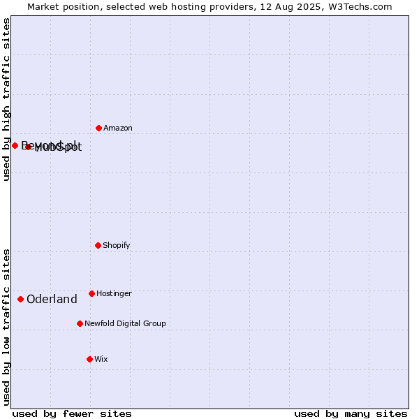 Market position of HubSpot vs. Oderland vs. Beyond.pl