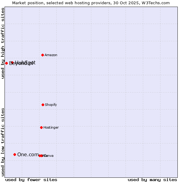 Market position of One.com vs. HubSpot vs. Beyond.pl