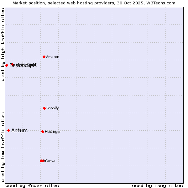 Market position of HubSpot vs. Aptum vs. Beyond.pl