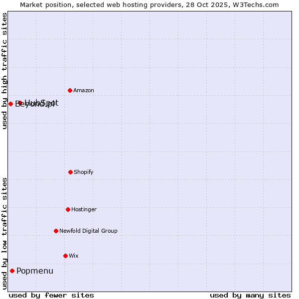 Market position of HubSpot vs. Popmenu vs. Beyond.pl
