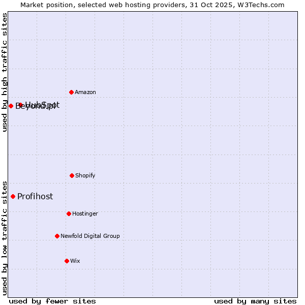 Market position of HubSpot vs. Profihost vs. Beyond.pl