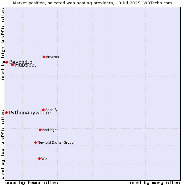 Market position of HubSpot vs. Beyond.pl vs. PythonAnywhere