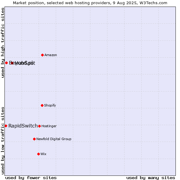 Market position of HubSpot vs. Beyond.pl vs. RapidSwitch