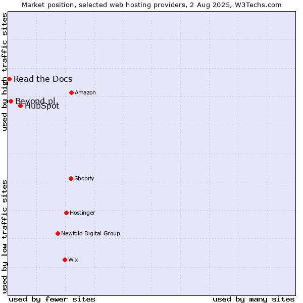 Market position of HubSpot vs. Beyond.pl vs. Read the Docs