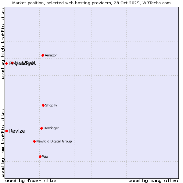 Market position of HubSpot vs. Beyond.pl vs. Revize