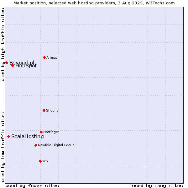 Market position of HubSpot vs. ScalaHosting vs. Beyond.pl