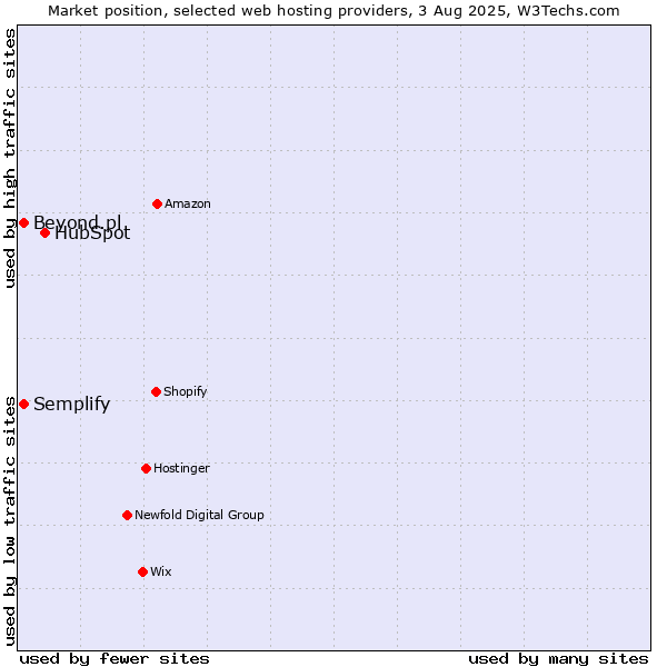 Market position of HubSpot vs. Beyond.pl vs. Semplify