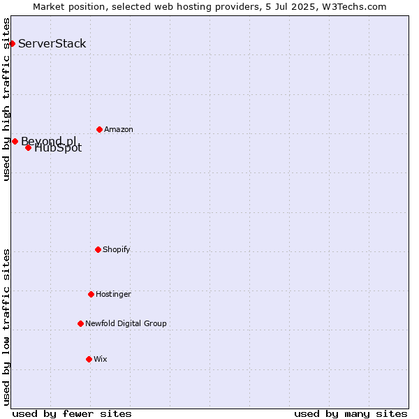 Market position of HubSpot vs. Beyond.pl vs. ServerStack