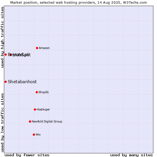 Market position of HubSpot vs. Beyond.pl vs. Shetabanhost