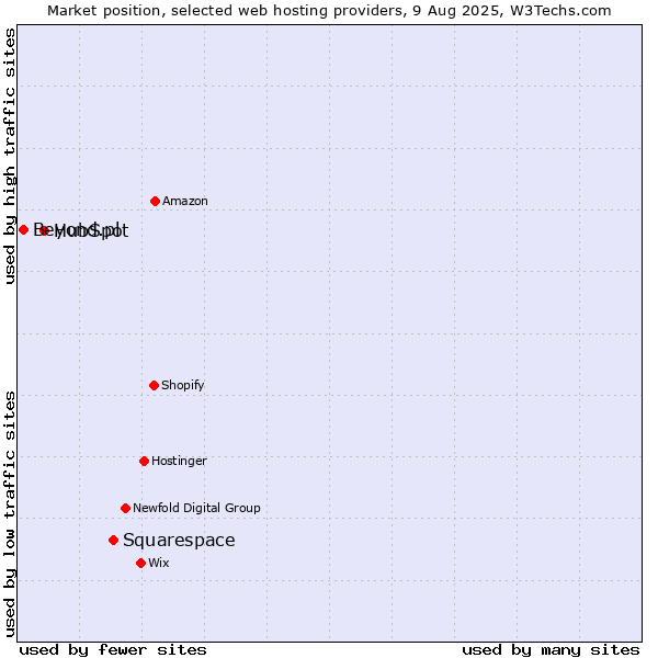 Market position of Squarespace vs. HubSpot vs. Beyond.pl