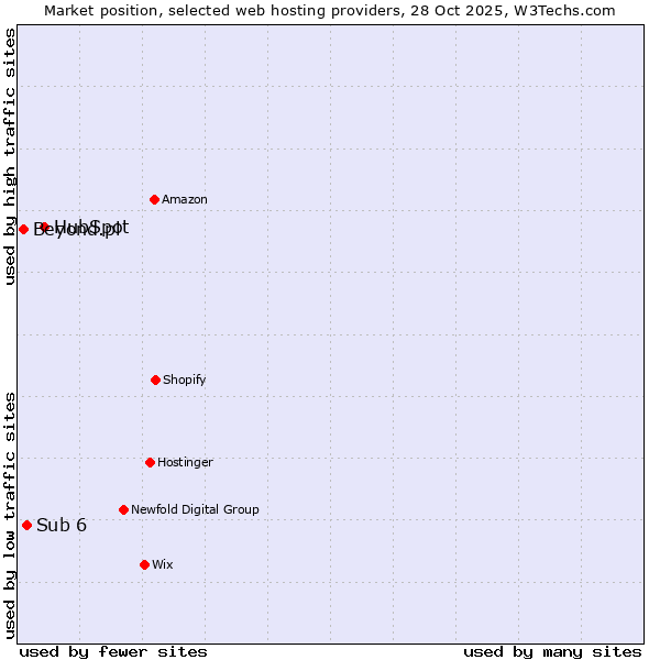 Market position of HubSpot vs. Sub 6 vs. Beyond.pl