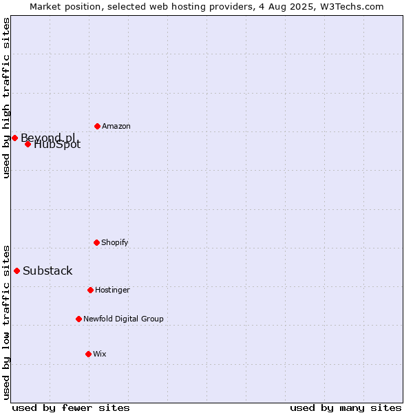 Market position of HubSpot vs. Substack vs. Beyond.pl
