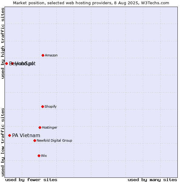 Market position of HubSpot vs. PA Vietnam vs. Beyond.pl