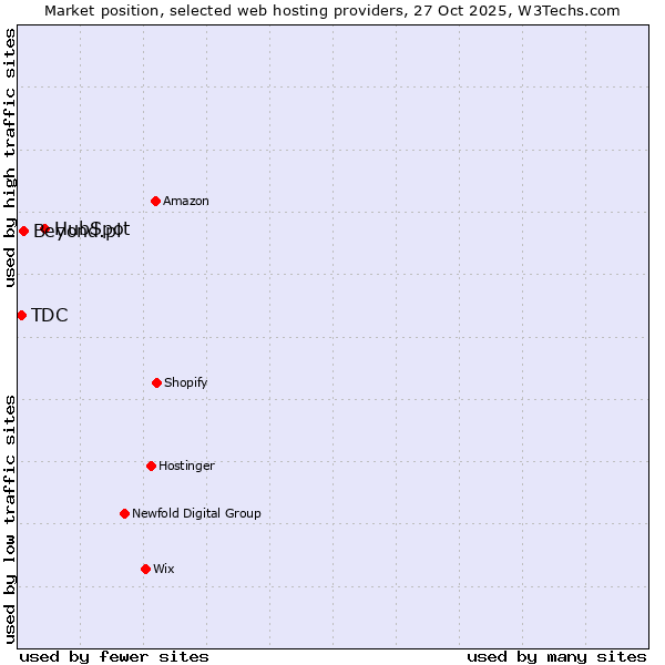 Market position of HubSpot vs. Beyond.pl vs. TDC