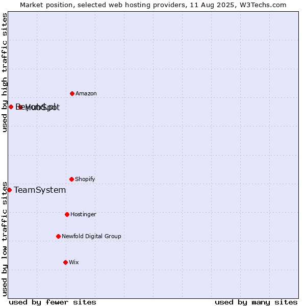 Market position of HubSpot vs. Beyond.pl vs. TeamSystem