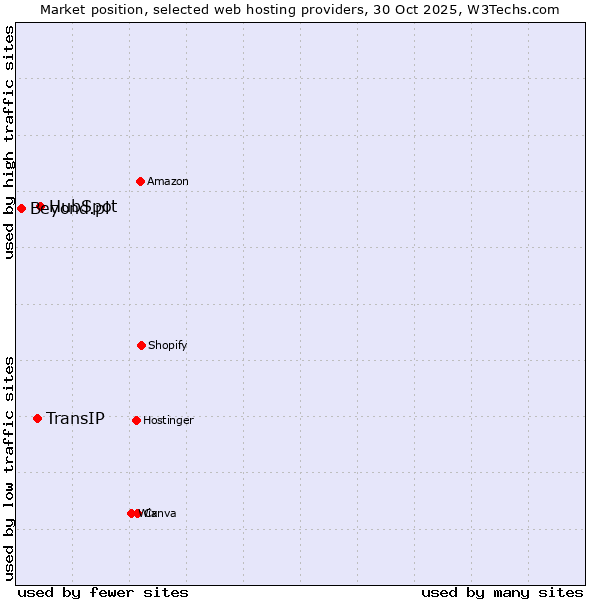 Market position of HubSpot vs. TransIP vs. Beyond.pl