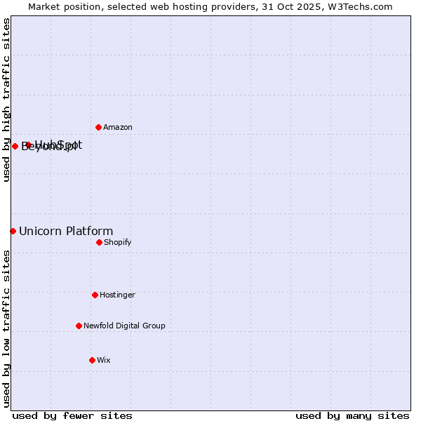 Market position of HubSpot vs. Beyond.pl vs. Unicorn Platform