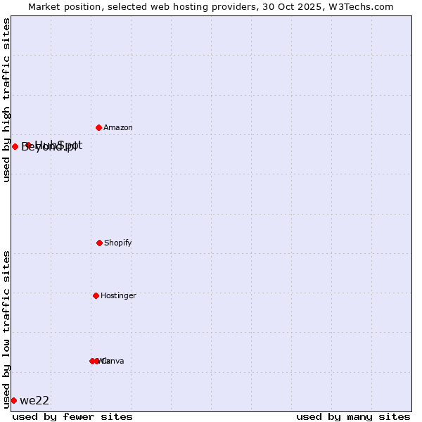 Market position of HubSpot vs. Beyond.pl vs. we22
