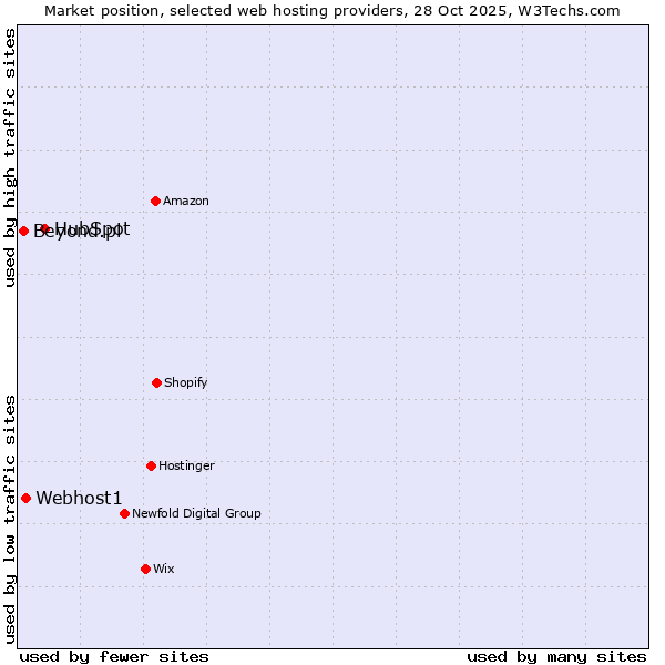 Market position of HubSpot vs. Webhost1 vs. Beyond.pl
