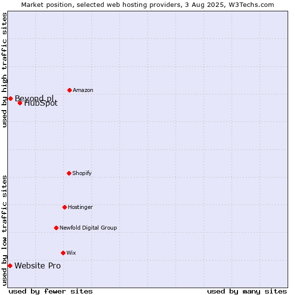 Market position of HubSpot vs. Beyond.pl vs. Website Pro