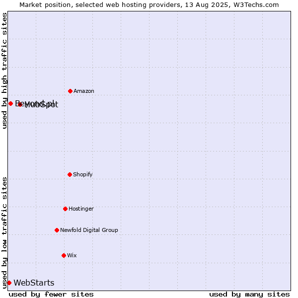 Market position of HubSpot vs. Beyond.pl vs. WebStarts
