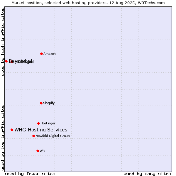 Market position of HubSpot vs. WHG Hosting Services vs. Beyond.pl