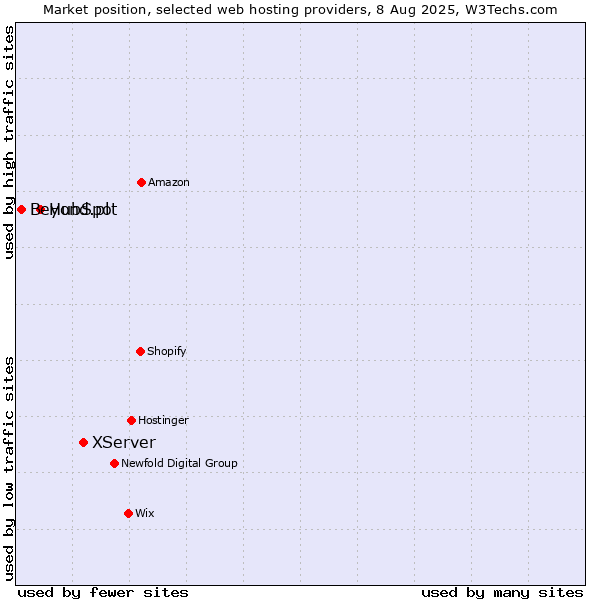 Market position of XServer vs. HubSpot vs. Beyond.pl