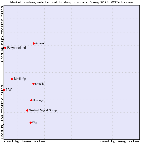 Market position of Netlify vs. Beyond.pl vs. I3C