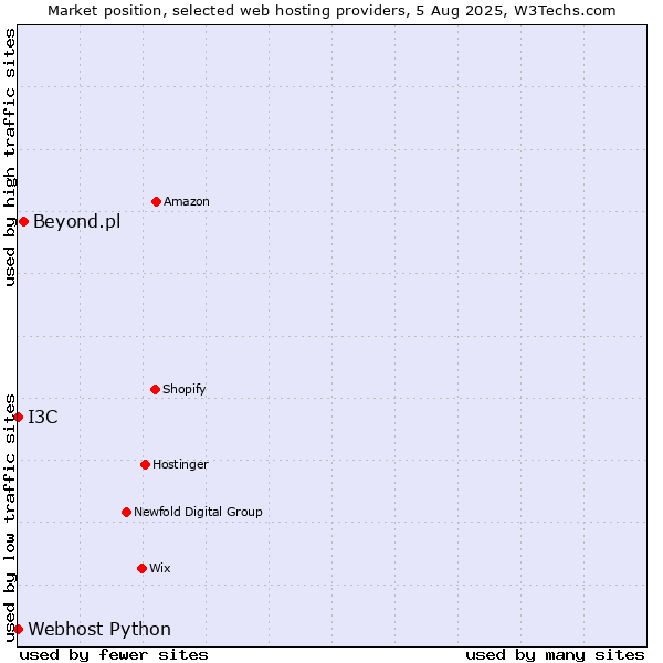 Market position of Beyond.pl vs. I3C vs. Webhost Python