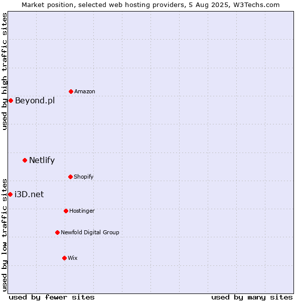 Market position of Netlify vs. Beyond.pl vs. i3D.net
