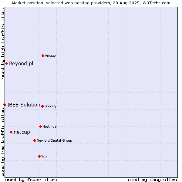 Market position of netcup vs. Beyond.pl vs. IBEE Solutions