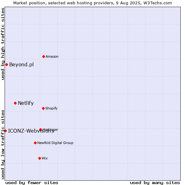 Market position of Netlify vs. Beyond.pl vs. ICONZ-Webvisions