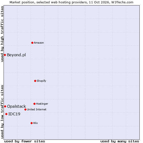 Market position of IDC19 vs. Opalstack vs. Beyond.pl