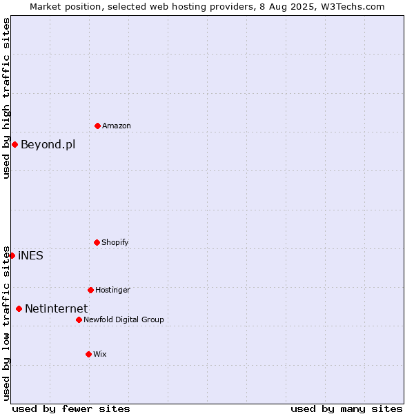 Market position of Netinternet vs. Beyond.pl vs. iNES